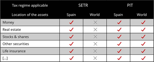 Ámbito geográfico RETD vs IRPF patrimonio EN